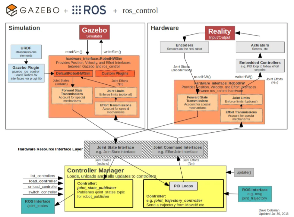 Gazebo_BlockDiagram