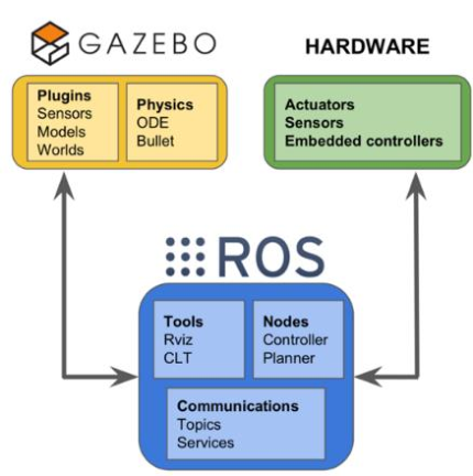 Architecture-of-ROS-Gazebo-interaction-Mittal-2018.png