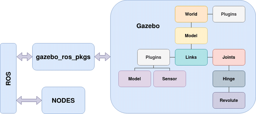 Source : [https://www.researchgate.net/figure/Gazebo-Robotic-Operating-System-ROS-interface-block-diagram-28_fig4_350175271](https://www.researchgate.net/figure/Gazebo-Robotic-Operating-System-ROS-interface-block-diagram-28_fig4_350175271)